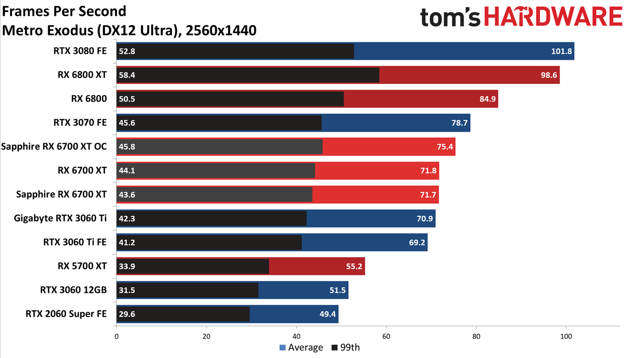 Sapphire Radeon RX 6700 XT Nitro+