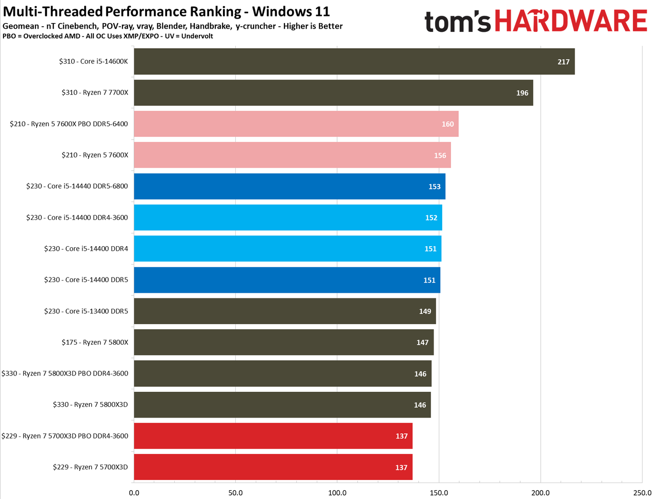Ryzen 7 5700X3D