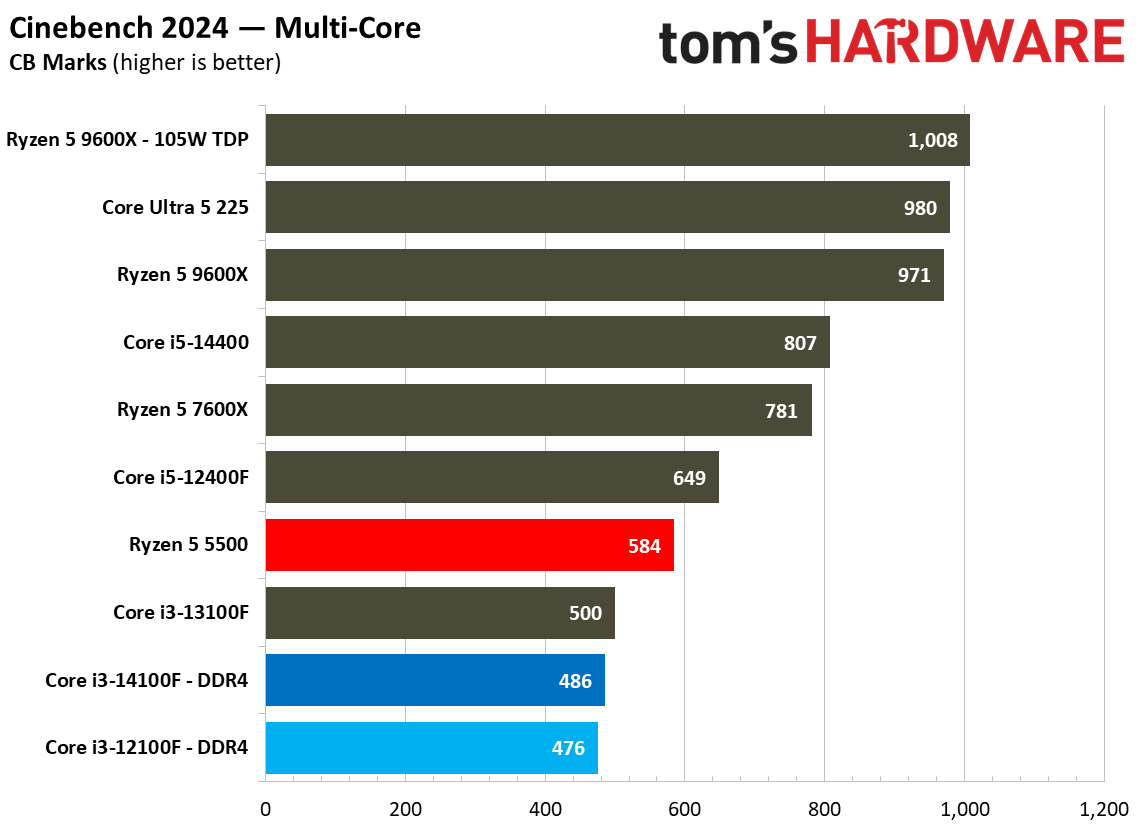 $100 CPU Shootout - Rendering Benchmarks