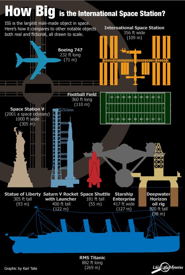 How Big Is the International Space Station? Live Science