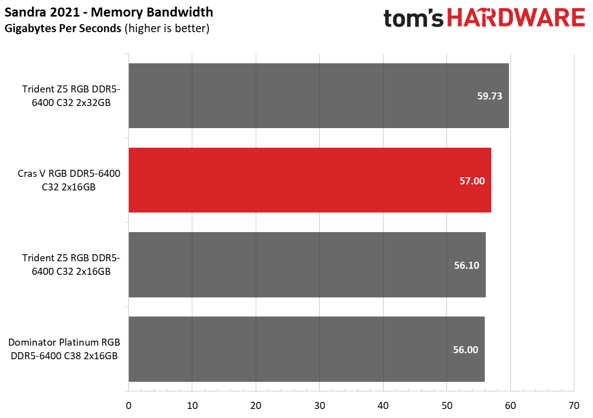 DDR5 Review