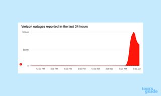 Verizon outage on Down Detector as of 1 p.m. ET on September 30