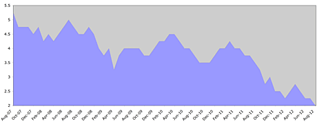 12-08-31-GAD-rates