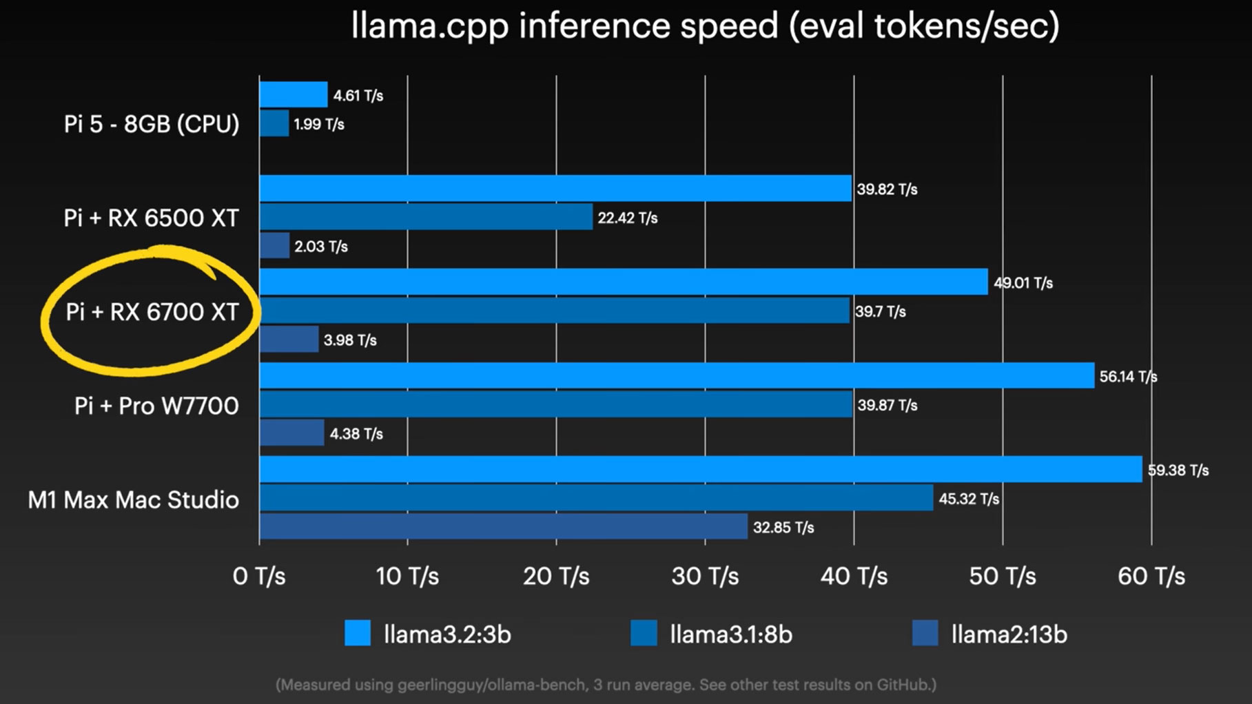 Raspberry Pi 5 accelerates LLMs using an eGPU