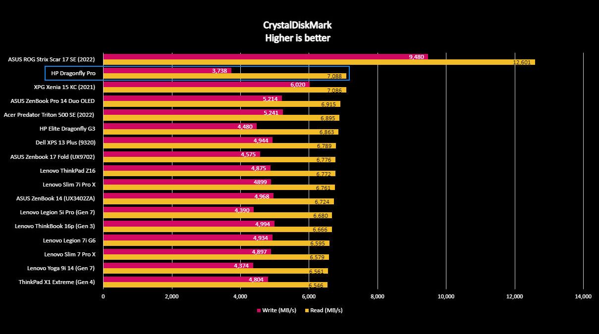 HP Dragonfly Pro software and benchmarks