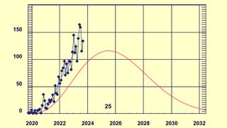 A graph showing predicted sunspot numbers vs observed sunspot numbers