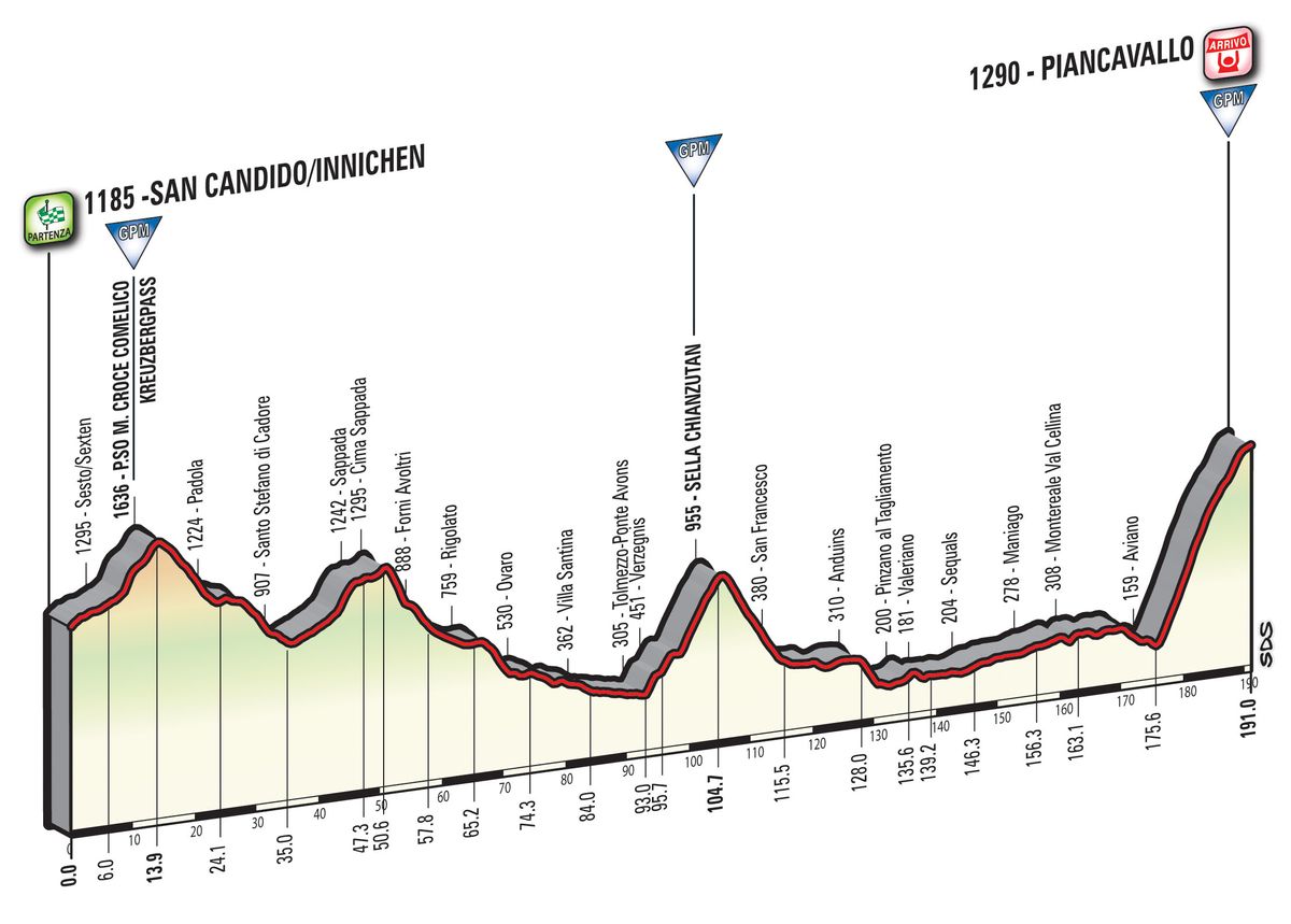 Giro d'Italia 2017 stage 19 profile