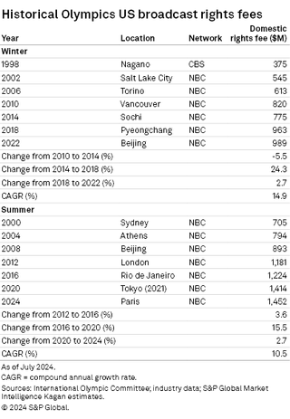 S&P Global Market Intelligence’s Kagan chart from report