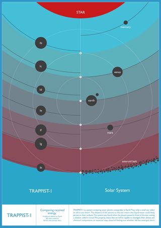 trappist-1 planetary system compared