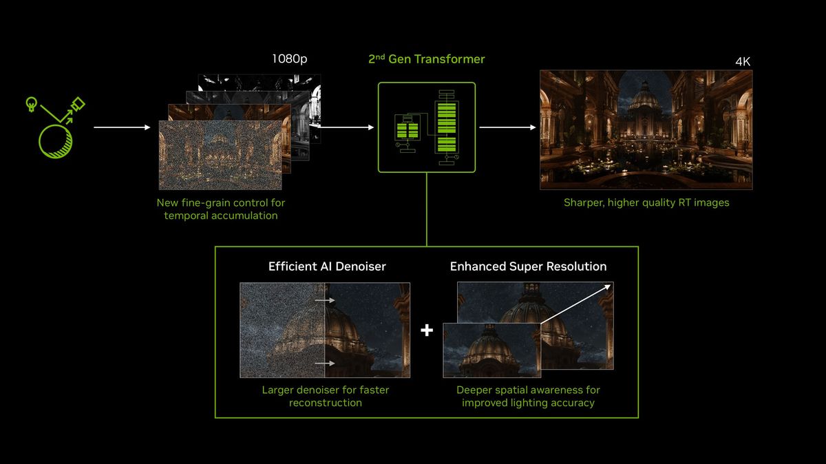 DLSS 4.5 Ray Reconstruction update arrives in August for better ray tracing visuals — broader training data set and second-gen transformer architecture combine for improved image quality