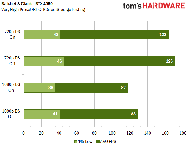 الرسوم البيانية المرجعية DirectStorage