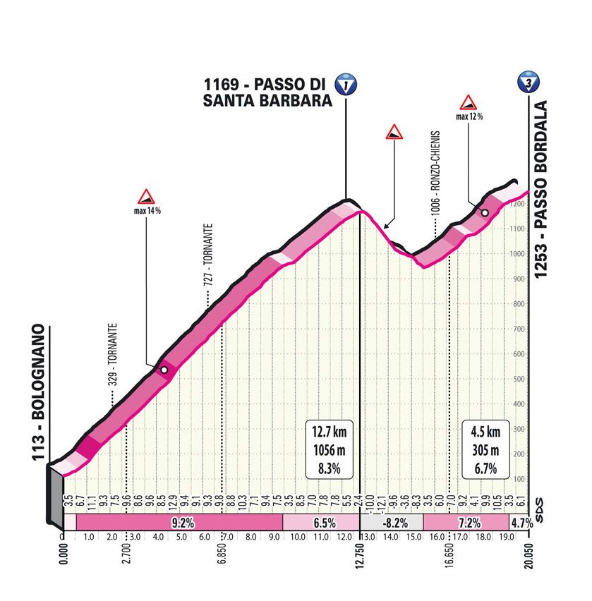 Mountains detail for stage 16 of the 2023 Giro d'Italia