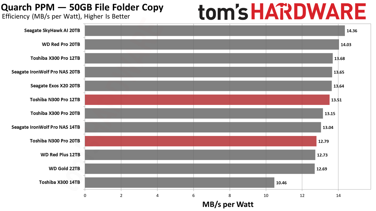 Toshiba N300 Pro 12TB/20TB HDD