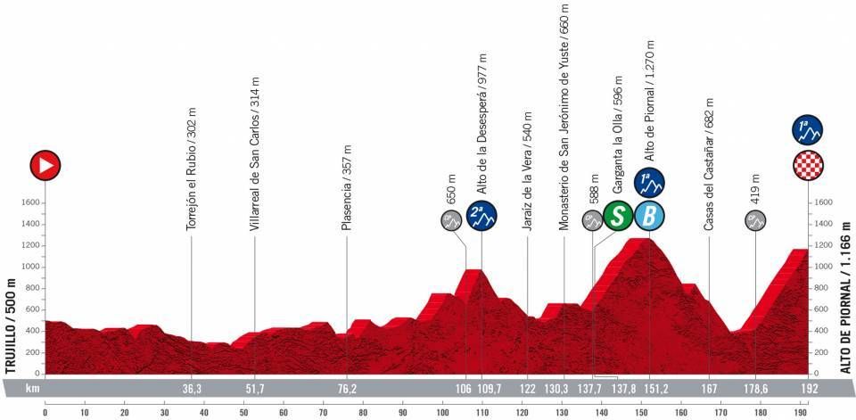 Maps and profiles of the 2022 Vuelta a Espana stages