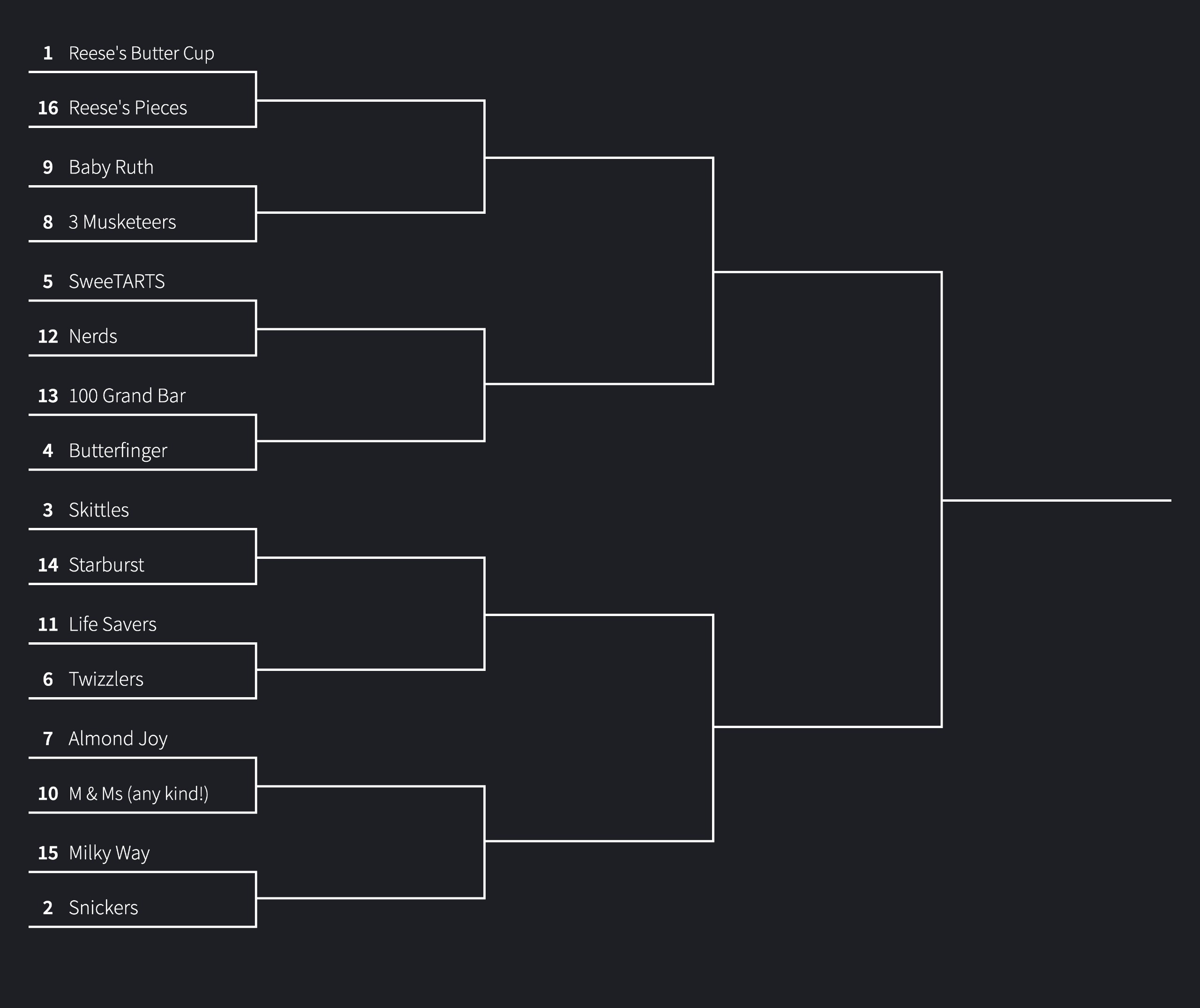 The bracket for the 2026 SCN Halloween Candy Showdown