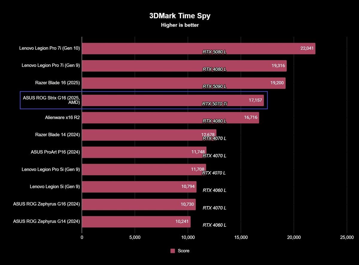 Screenshot of ASUS ROG Strix G16 (2025, AMD) gaming laptop benchmark results.