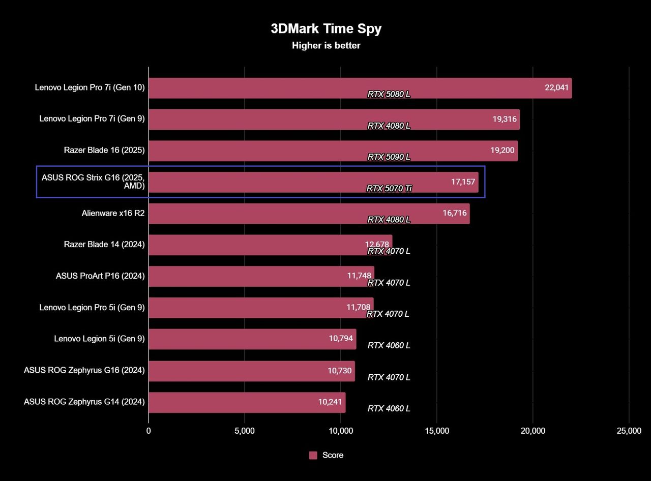 Screenshot of ASUS ROG Strix G16 (2025, AMD) gaming laptop benchmark results.