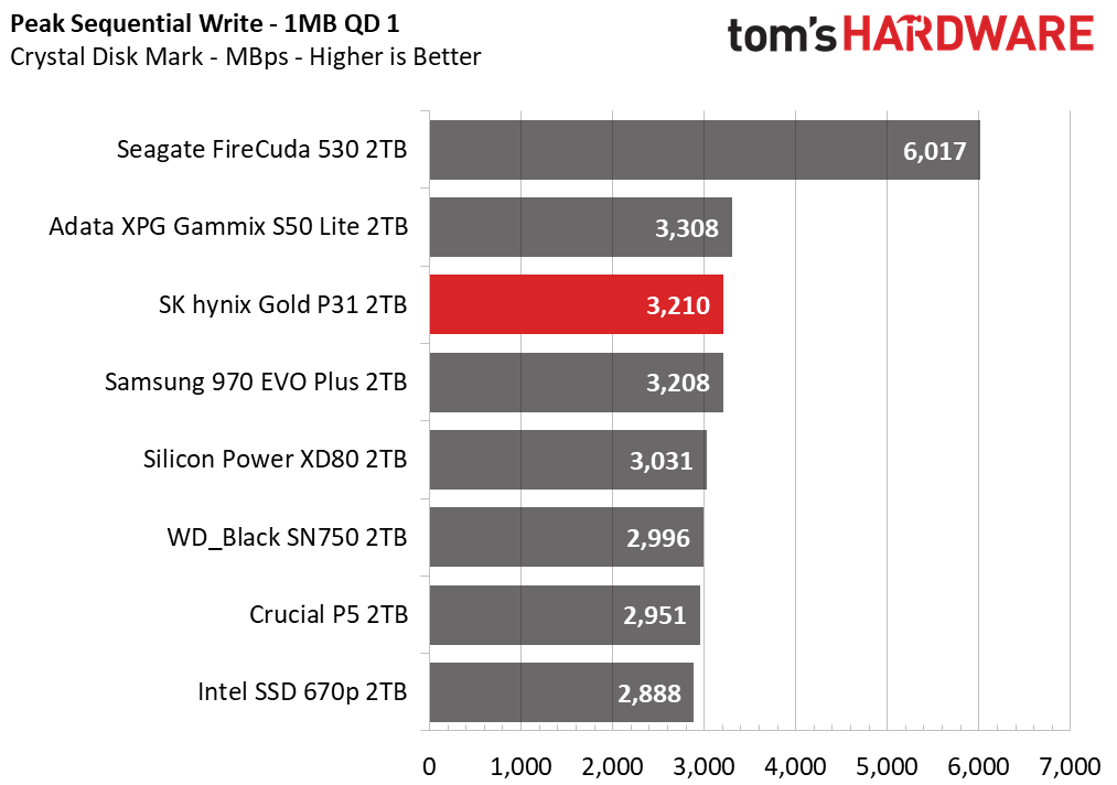 SK hynix Gold P31 2TB Update