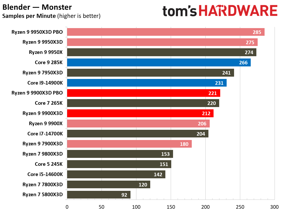Ryzen 9 9900X3D Review