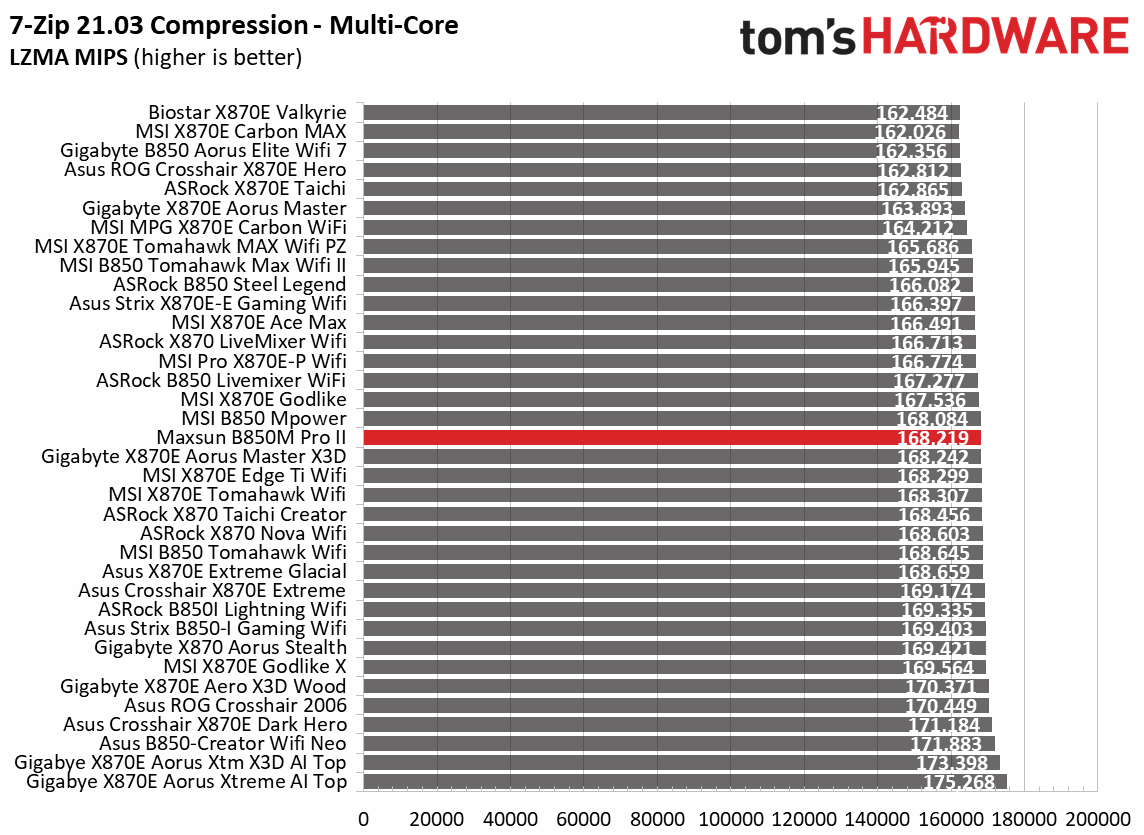 Maxsun Terminator B850M Pro II - Synthetic benchmark results