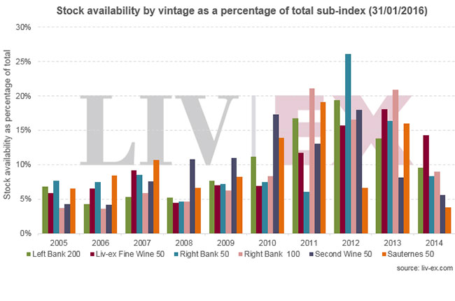 Bordeaux en primeur, Bordeaux 2015, liv-ex