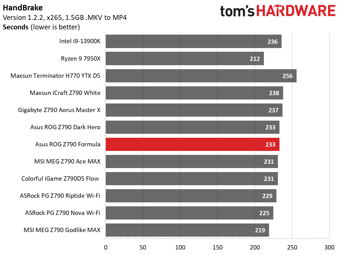 Asus ROG Maximus Z790 Formula