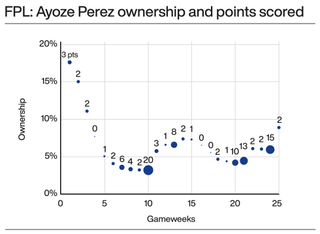 A graphic showing the correlation between Ayoze Perez's ownership and FPL scores