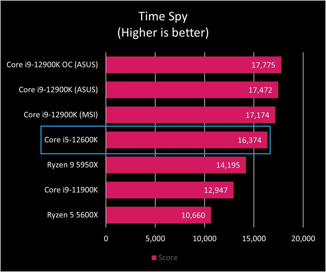 Intel Core I9 12900k Time Spy Graph