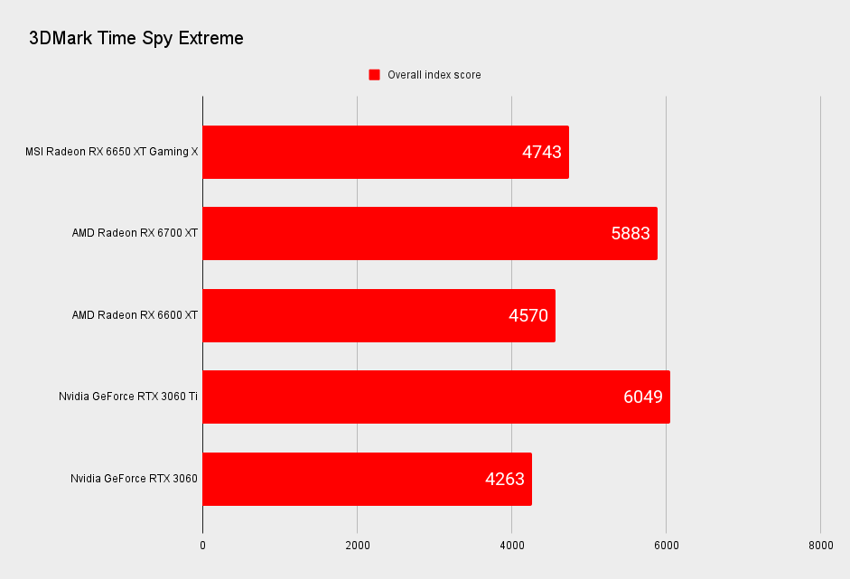 MSI Radeon RX 6650 XT Gaming X benchmarks