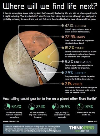 ThinkGeek.com asked readers where in the solar system alien life might be found. The results were pretty interesting.