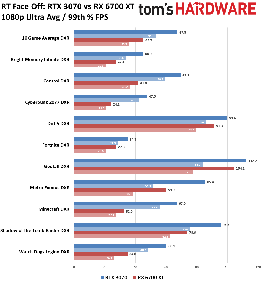 GeForce RTX 3070 vs Radeon RX 6700 XT Face Off With Ray Tracing