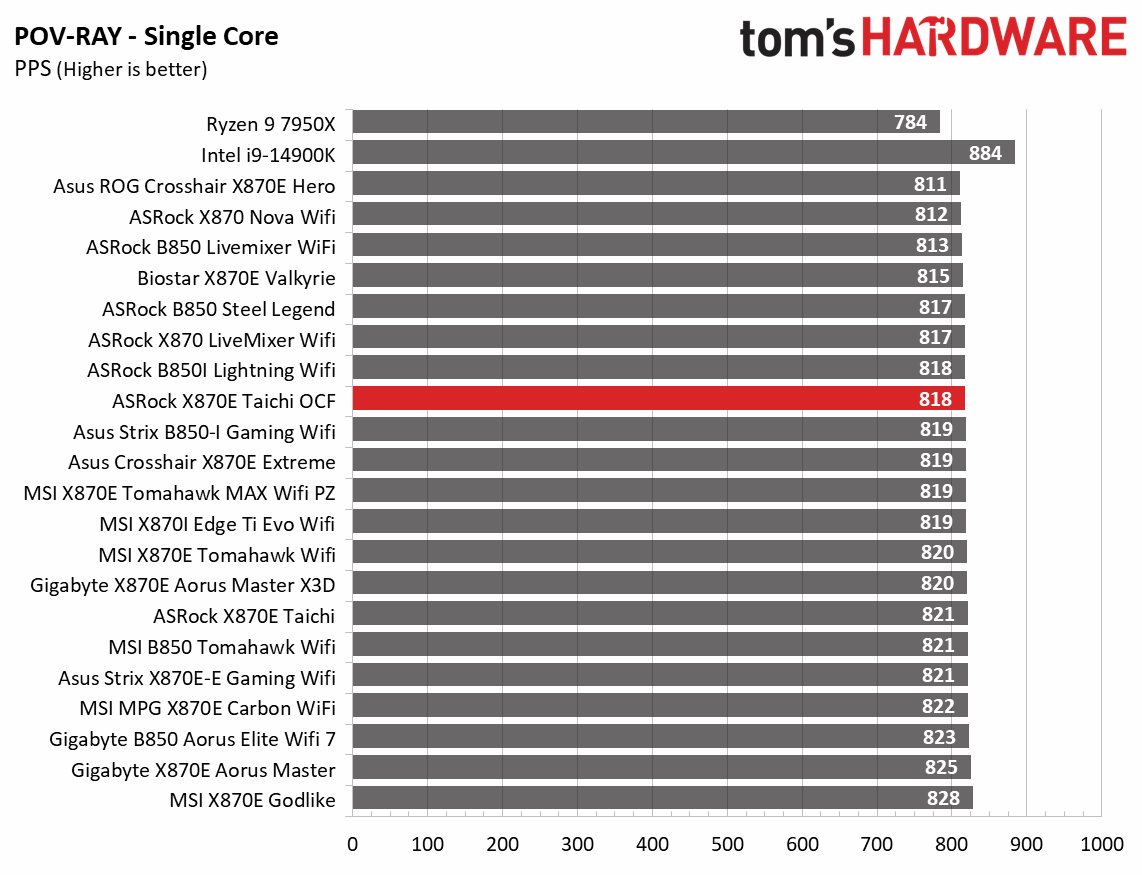ASRock X870E Taichi OCF - Synthetic Charts