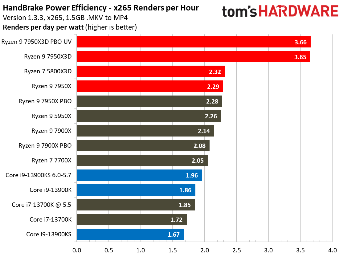 AMD Ryzen 9 7950X3D