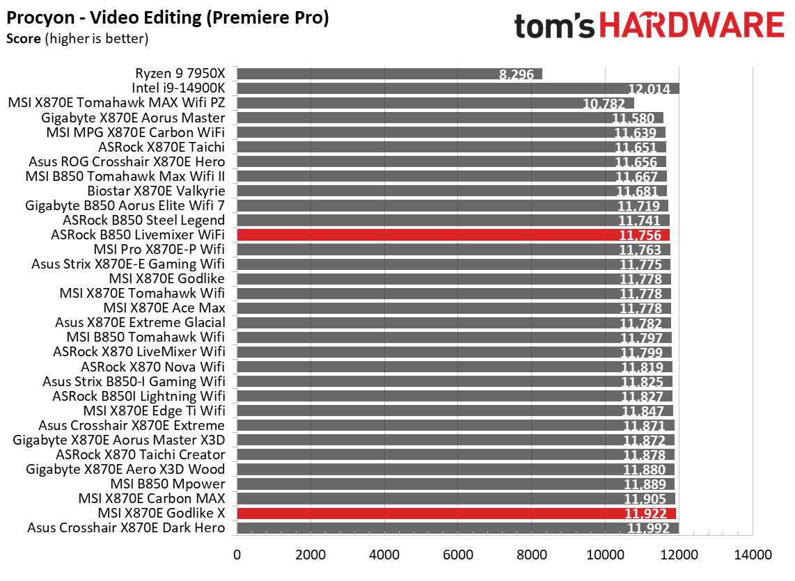 Motherboard benchmarking charts