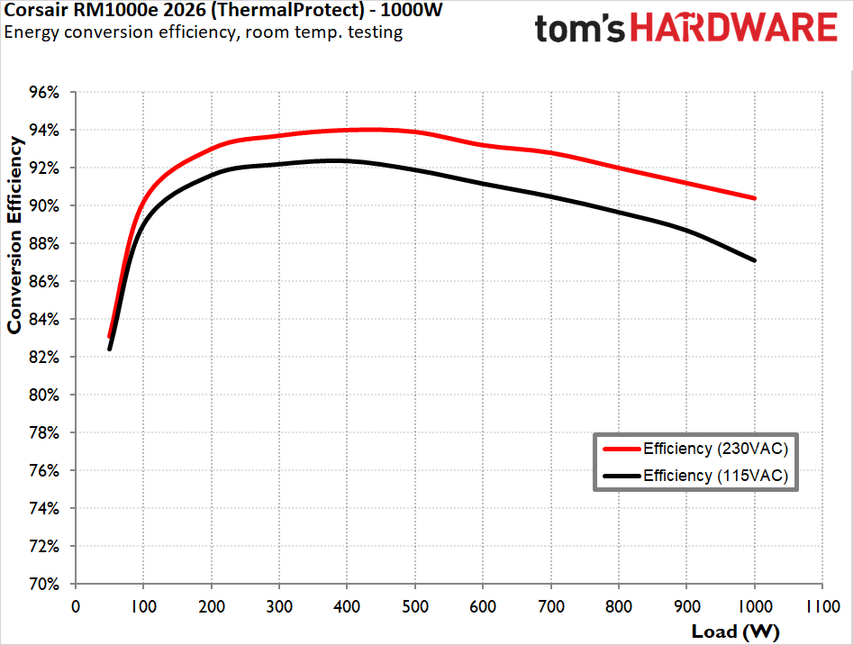 Corsair RM1000e 2026 (ThermalProtect)