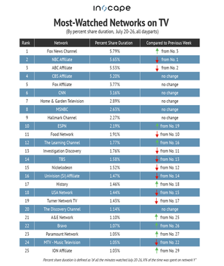 Most-watched networks July 20-26, 2020