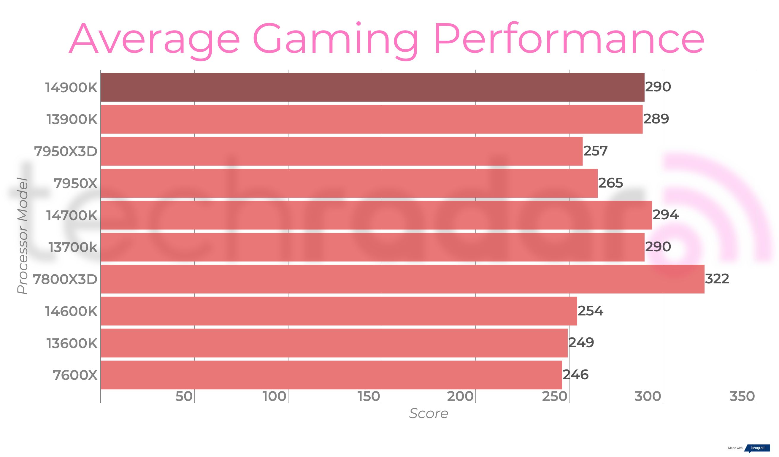 Final benchmark results for the Intel Core i9-14900K