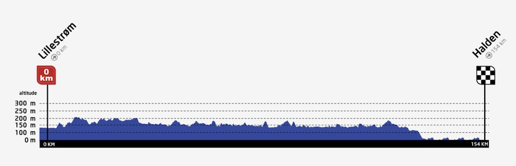 Stage 6 profile 2022 Tour of Scandinavia