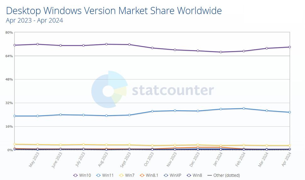 Windows 11 just isn't enticing Windows 10 users to upgrade, and its ...