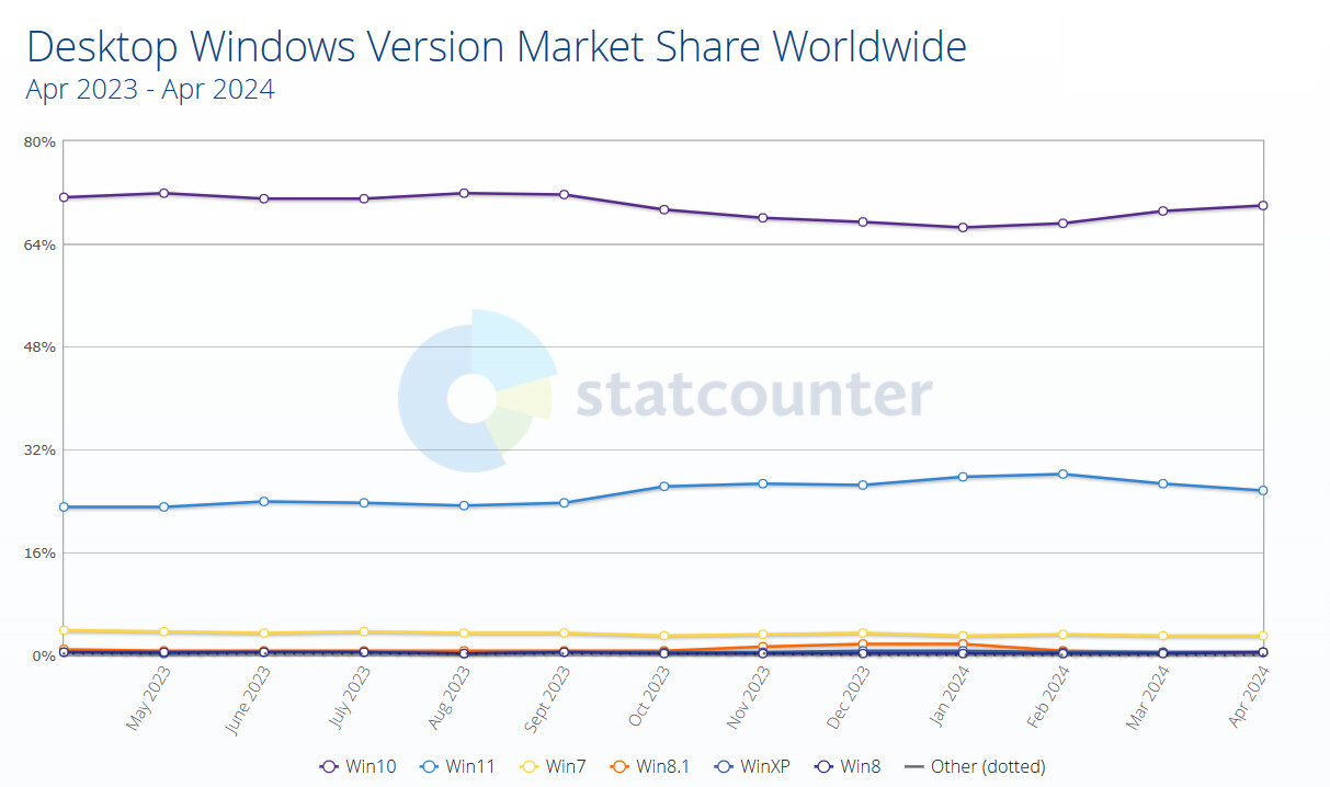 Windows 11 just isn't enticing Windows 10 users to upgrade, and its market share is actually falling