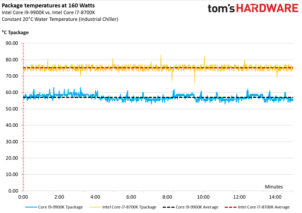 Temperatures Intel Core i99900K 9th Gen CPU Review Fastest Gaming Processor Ever Tom's