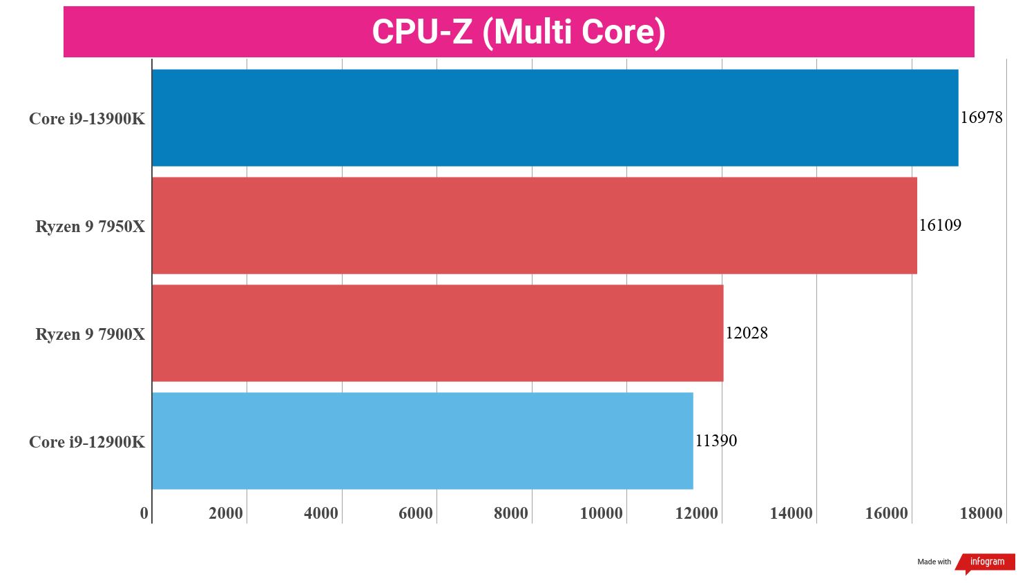 Benchmarking bar charts showing the performance of the i9-13900K in relation to other processors.