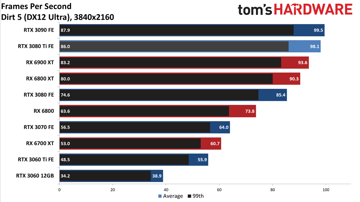 GeForce RTX 3080 Ti standard gaming charts