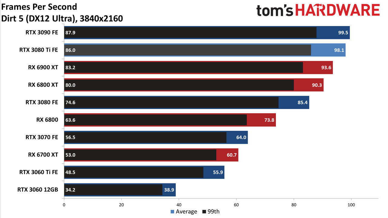 GeForce RTX 3080 Ti standard gaming charts