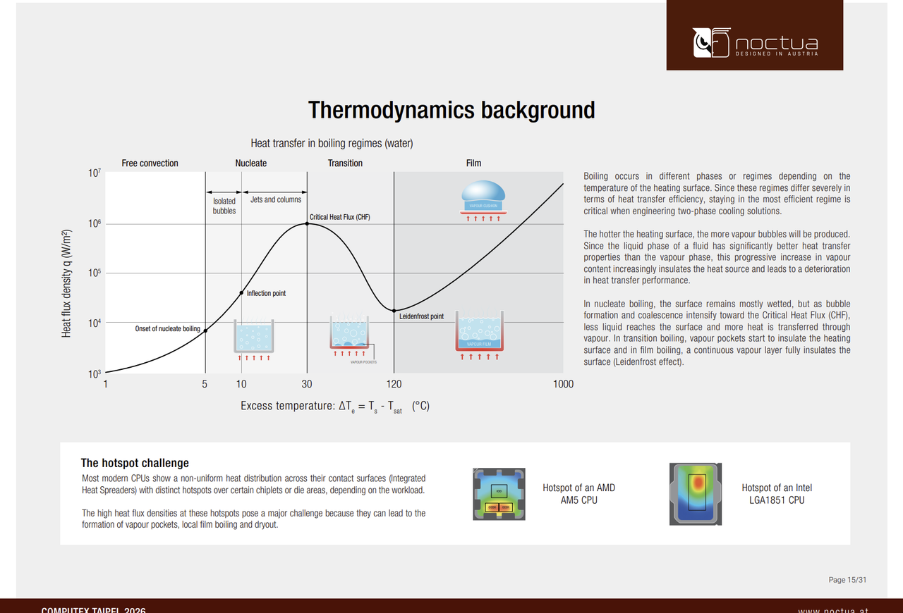 Noctua's two-phase thermosiphon cooler explained in diagrams.