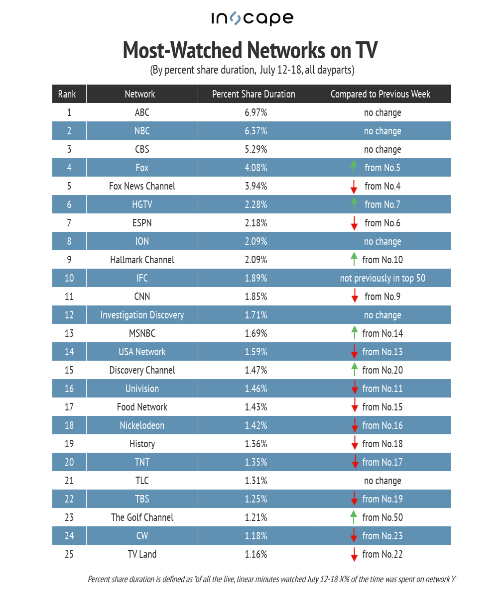 TV By The Numbers: British Open, NBA Finals Vie For Watch Time, Ad ...