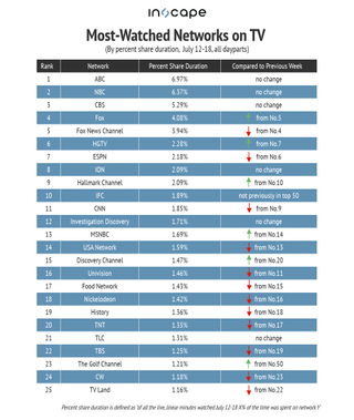 Most-watched networks on TV by percent duration July 12-18
