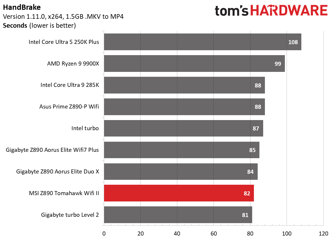 MSI MAG Z890 Tomahawk Wifi II - Benchmarks