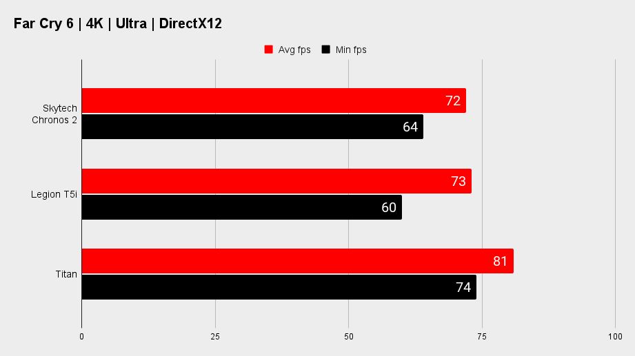 Skytech Chronos 2 gaming benchmarks.