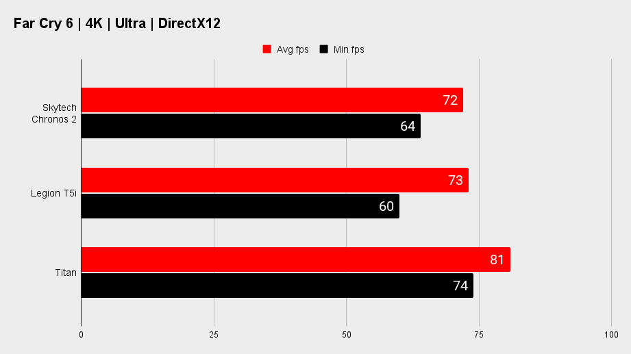 Skytech Chronos 2 gaming  benchmarks.